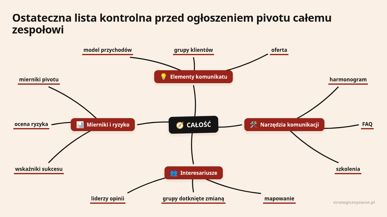 Mapa myśli: CAŁOŚĆ, gałęzie: Elementy komunikatu, Narzędzia komunikacji, Interesariusze, Mierniki i ryzyko